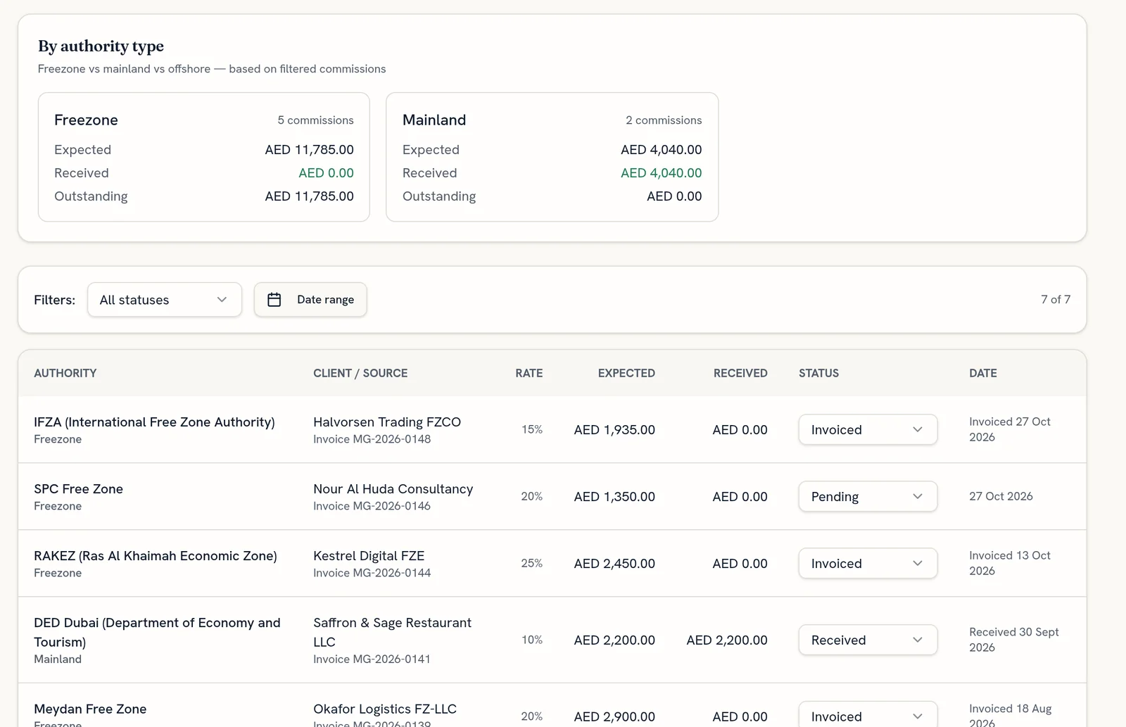 DueDesk commission ledger listing IFZA, SPC, RAKEZ, Dubai DED, Meydan and DMCC commissions with rate, expected amount, received amount and status