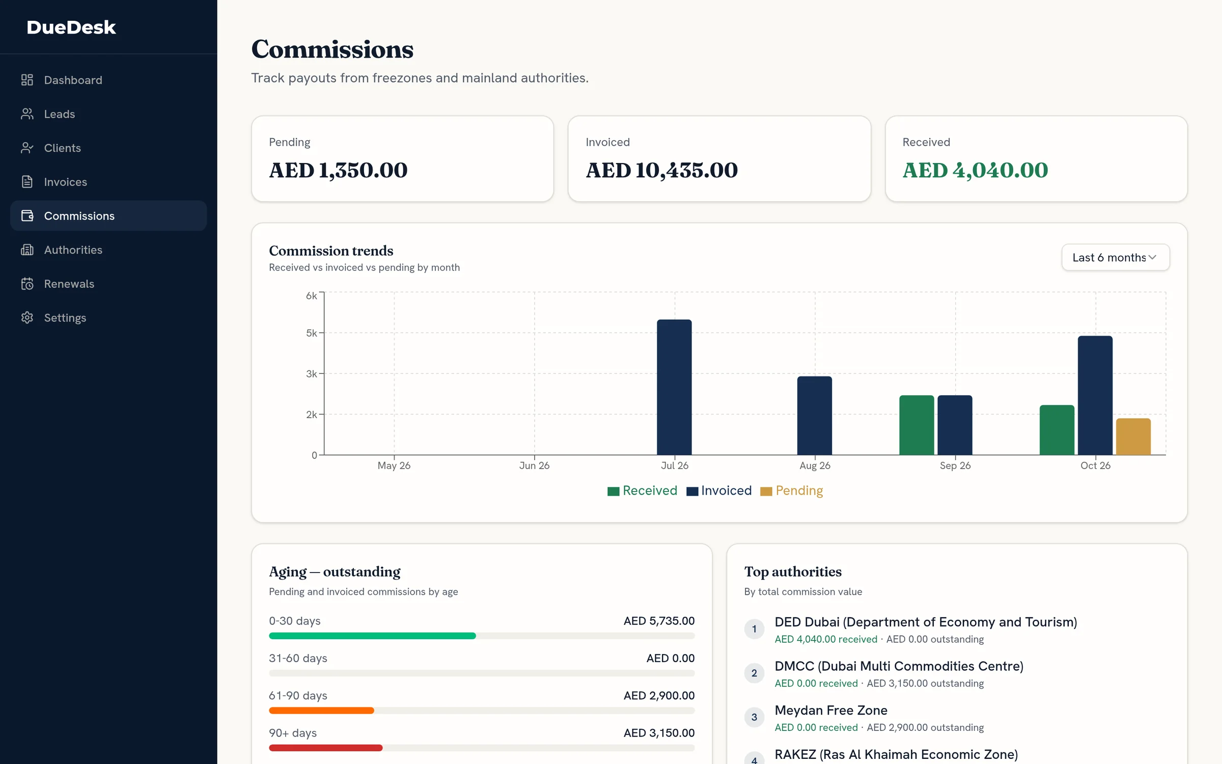 DueDesk commissions page showing AED 1,350 pending, AED 10,435 invoiced and AED 4,040 received from freezone and mainland authorities, with a monthly trend chart and an aging breakdown
